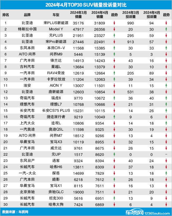 2024年4月TOP30 SUV销量投诉量对应点评