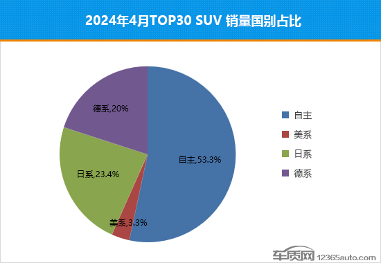 2024年4月TOP30 SUV销量投诉量对应点评