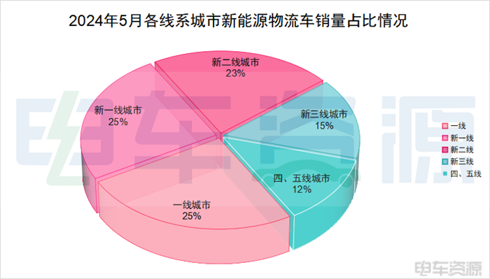 5月城市销量：深圳领跑/重庆缓过来了/石家庄引领北方城市持续起量！