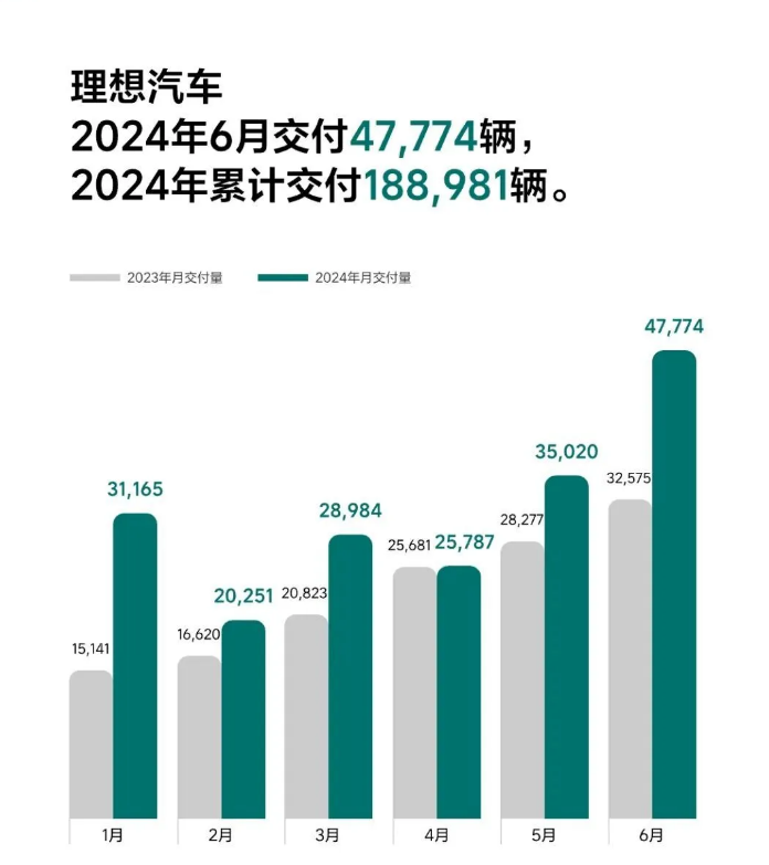 6月销量盘点：头部拉开差距，“蔚氪零”坐镇2万俱乐部