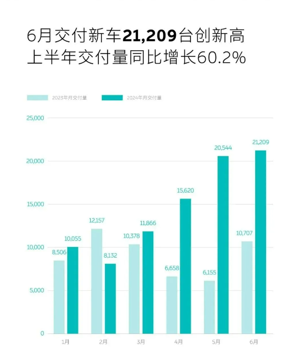6月销量盘点：头部拉开差距，“蔚氪零”坐镇2万俱乐部