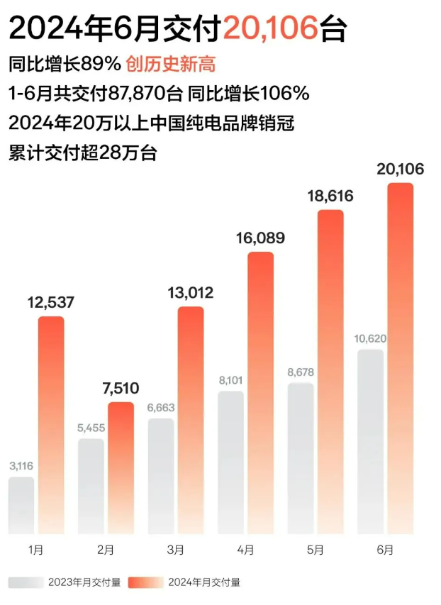 6月销量盘点：头部拉开差距，“蔚氪零”坐镇2万俱乐部