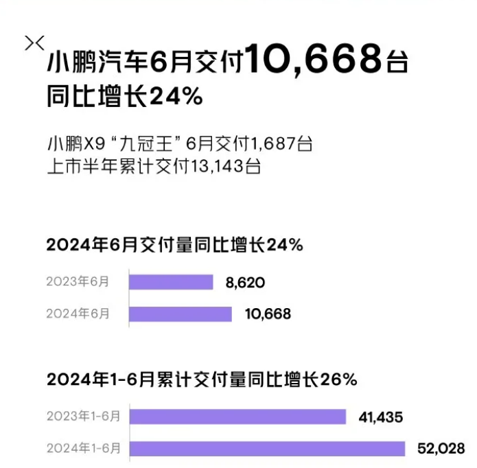 6月销量盘点：头部拉开差距，“蔚氪零”坐镇2万俱乐部