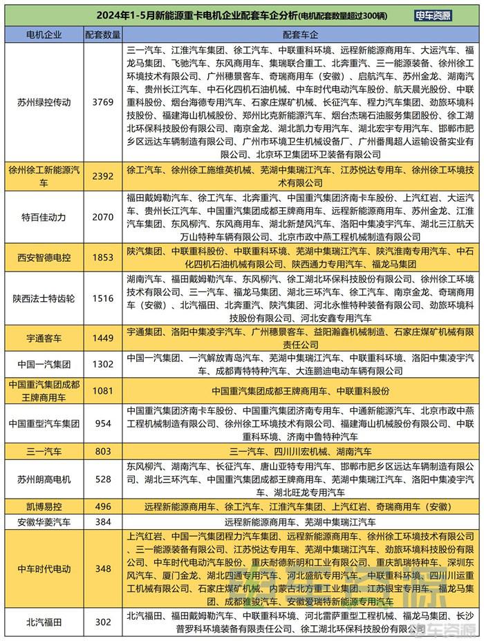 1-5月新能源重卡电池、电机配套简析