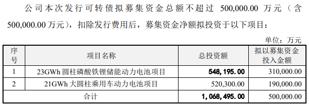 募资50亿扩产动力电池！产能如何消化？亿纬锂能回复来了