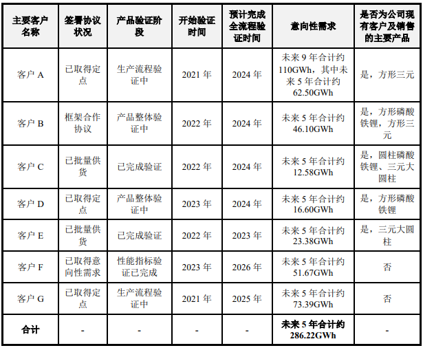 募资50亿扩产动力电池！产能如何消化？亿纬锂能回复来了