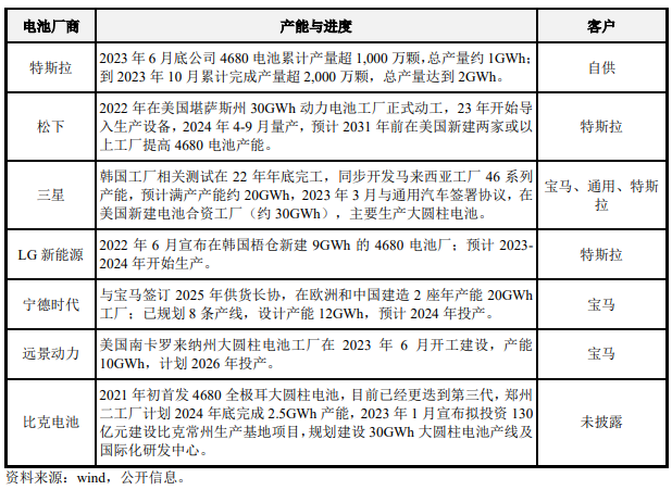 募资50亿扩产动力电池！产能如何消化？亿纬锂能回复来了