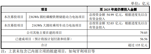 募资50亿扩产动力电池！产能如何消化？亿纬锂能回复来了