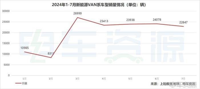 销冠还是它！7月VAN系销量排行榜出炉