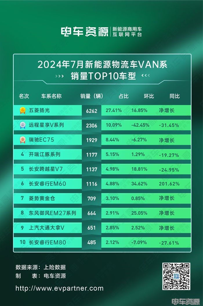 销冠还是它！7月VAN系销量排行榜出炉
