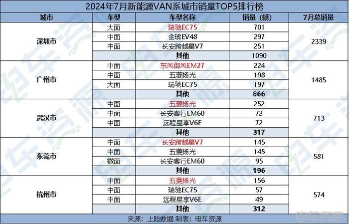 销冠还是它！7月VAN系销量排行榜出炉