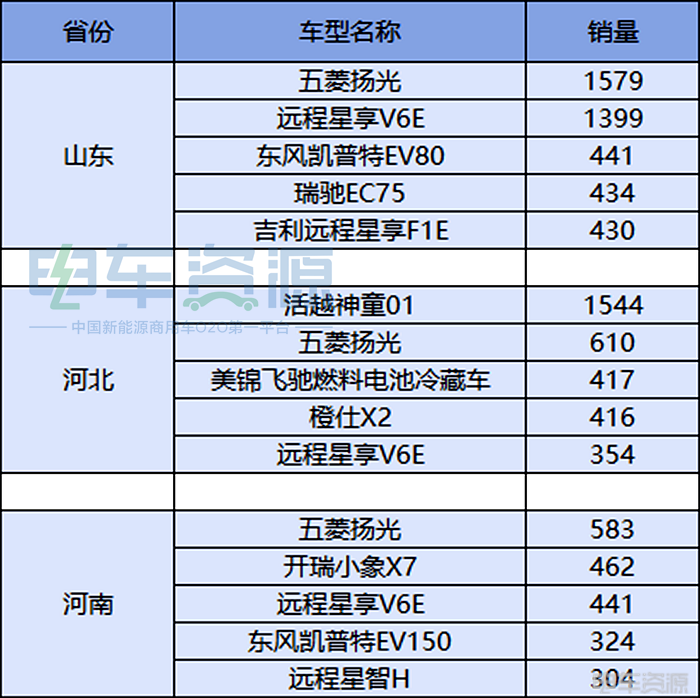 1-7月新能源物流车销量5强省北方占两席