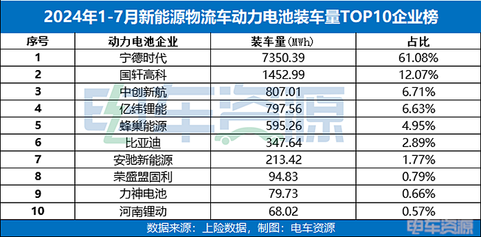 7月装车量：宁德时代“7连冠”/欣旺达装车量“腰斩” 荣盛盟固利暴增268%