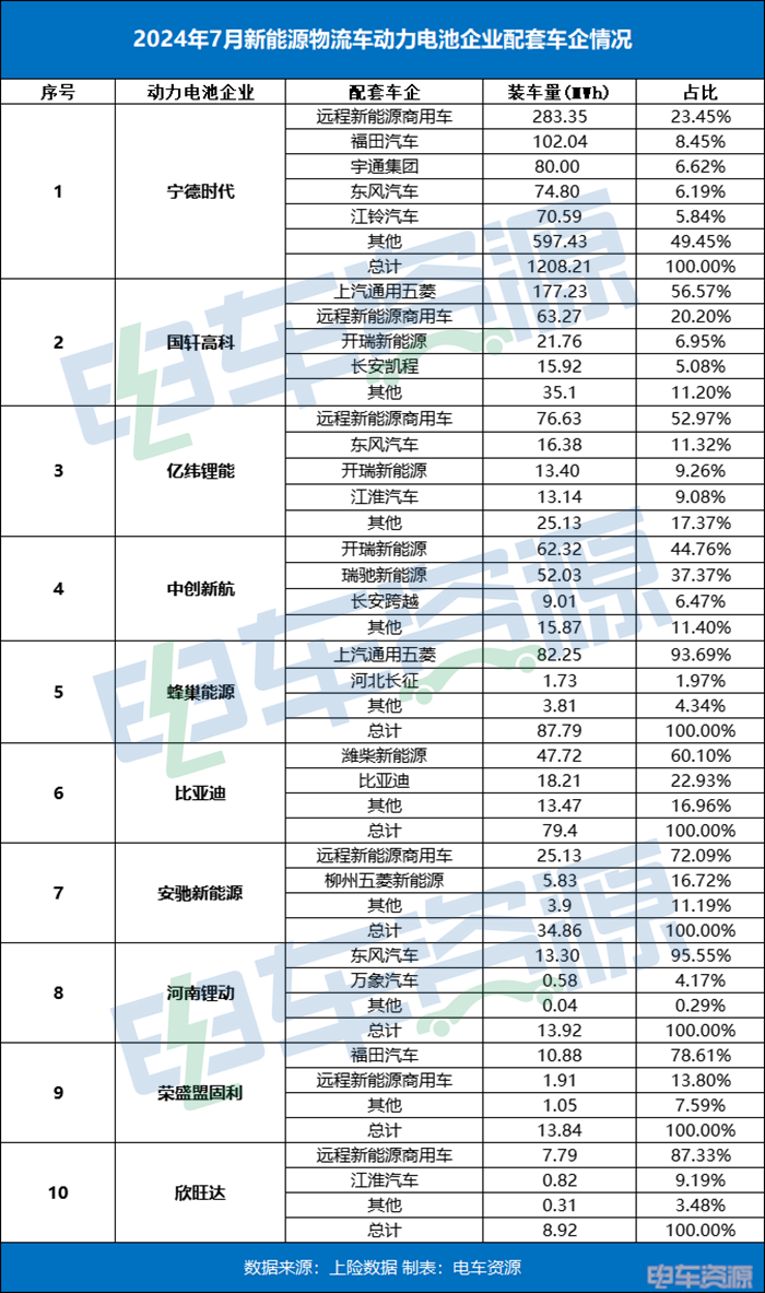 7月装车量：宁德时代“7连冠”/欣旺达装车量“腰斩” 荣盛盟固利暴增268%