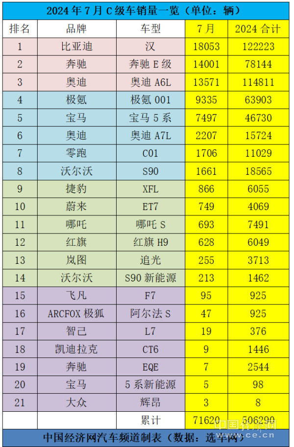 奔驰E级重回燃油销冠，比亚迪汉断层式领先
