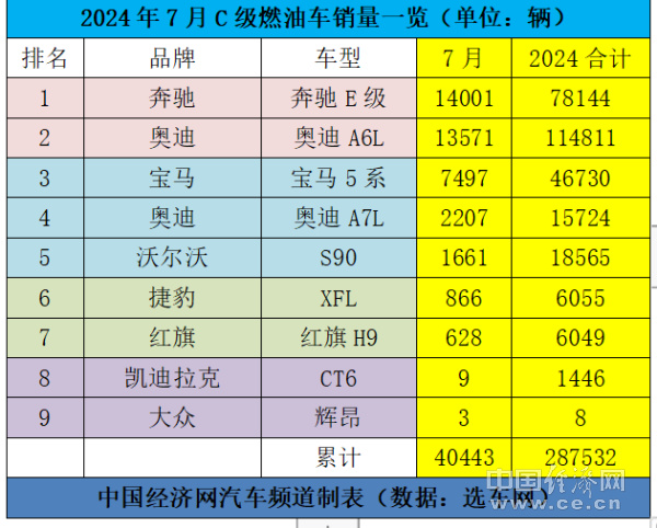 奔驰E级重回燃油销冠，比亚迪汉断层式领先