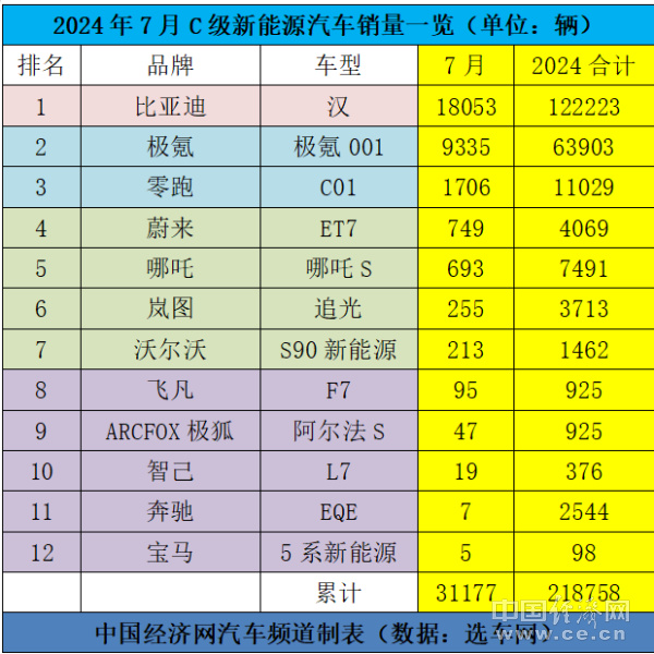 奔驰E级重回燃油销冠，比亚迪汉断层式领先