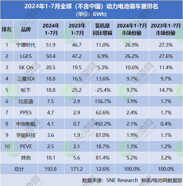 前7月海外动力电池装车量近193GWh TOP3市占率均下滑