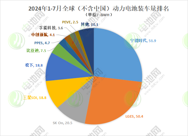 前7月海外动力电池装车量近193GWh TOP3市占率均下滑