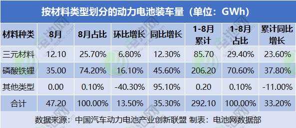 1-8月国内动力电池装车量TOP15：铁锂市占率超70% 比亚迪稳居三元TOP10