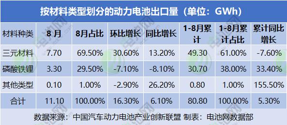1-8月国内动力电池装车量TOP15：铁锂市占率超70% 比亚迪稳居三元TOP10