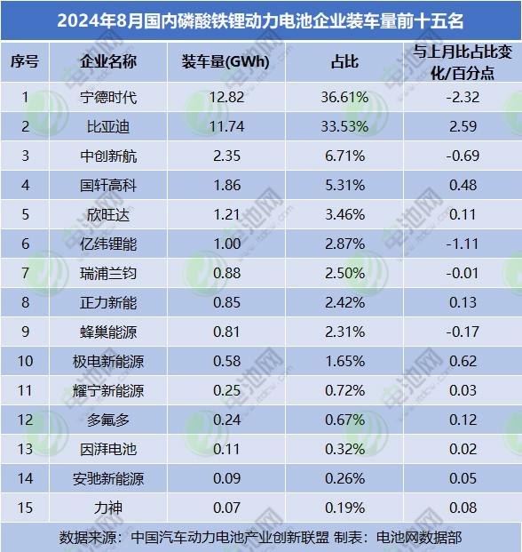 1-8月国内动力电池装车量TOP15：铁锂市占率超70% 比亚迪稳居三元TOP10