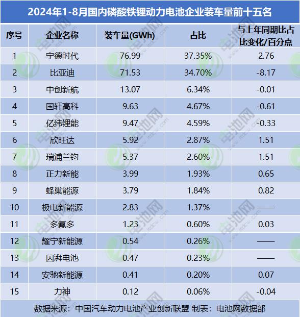 1-8月国内动力电池装车量TOP15：铁锂市占率超70% 比亚迪稳居三元TOP10