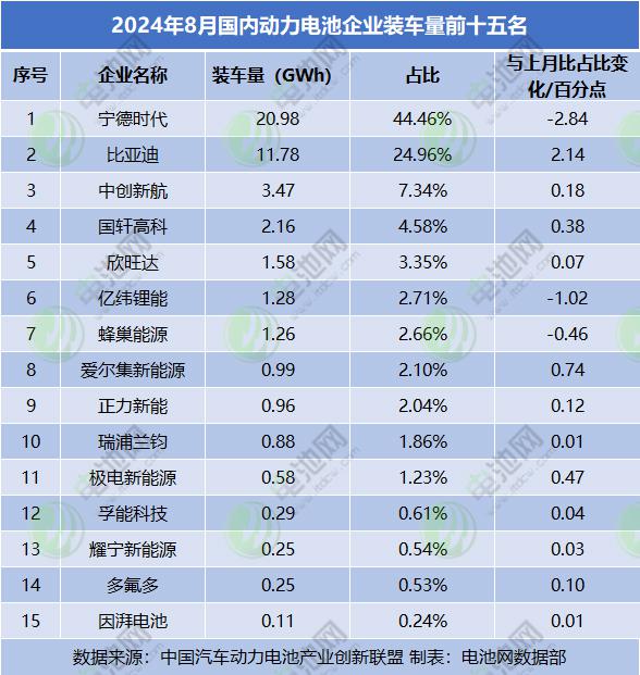 1-8月国内动力电池装车量TOP15：铁锂市占率超70% 比亚迪稳居三元TOP10