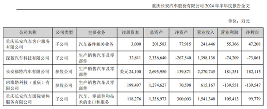 阿维塔、深蓝难扛大旗，长安增收不增利