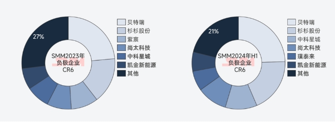 17家负极材料半年报出炉！净利润下滑倒逼企业降本突围