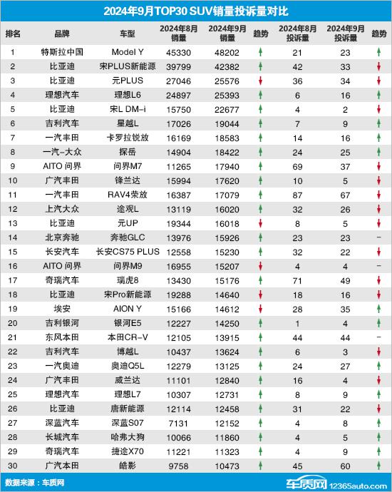 2024年9月TOP30 SUV销量投诉量对应点评