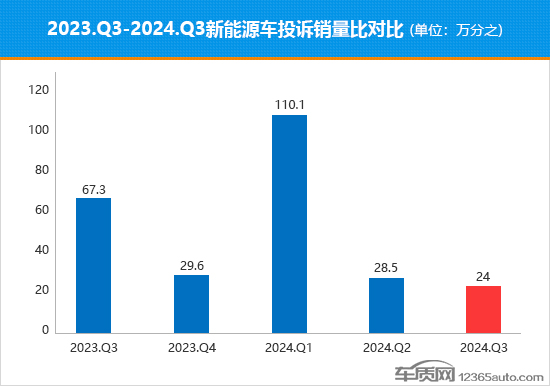 2024年三季度热销新能源车投诉销量比排行
