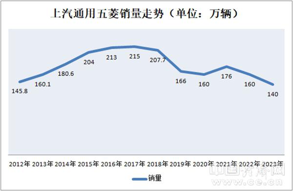 上汽通用五菱向上刻不容缓,