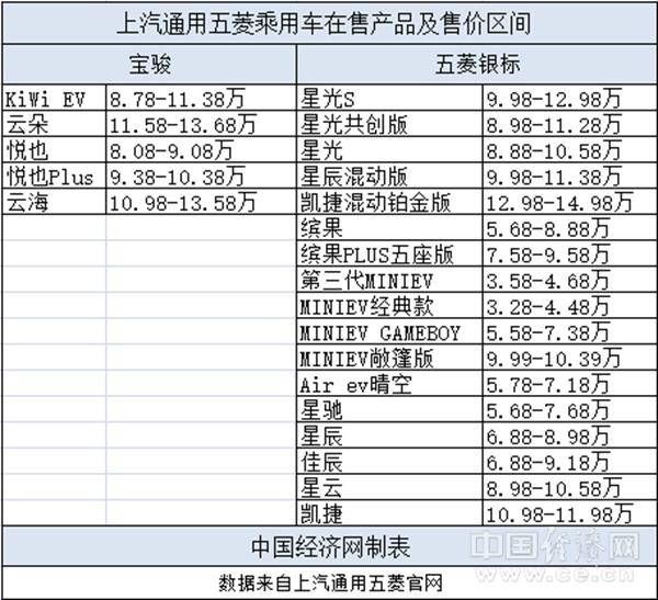 上汽通用五菱向上刻不容缓,