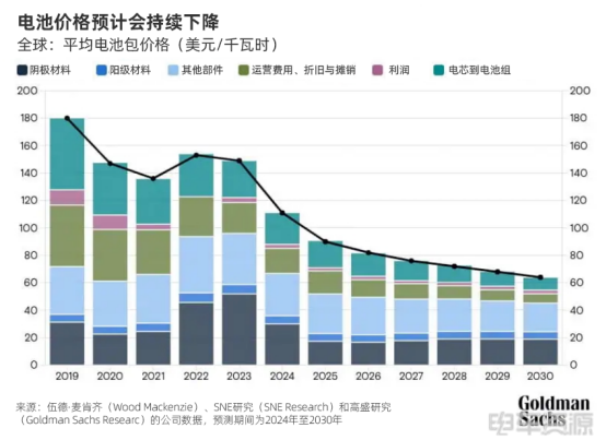 动力电池价格还要再降50%？