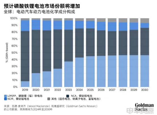 动力电池价格还要再降50%？