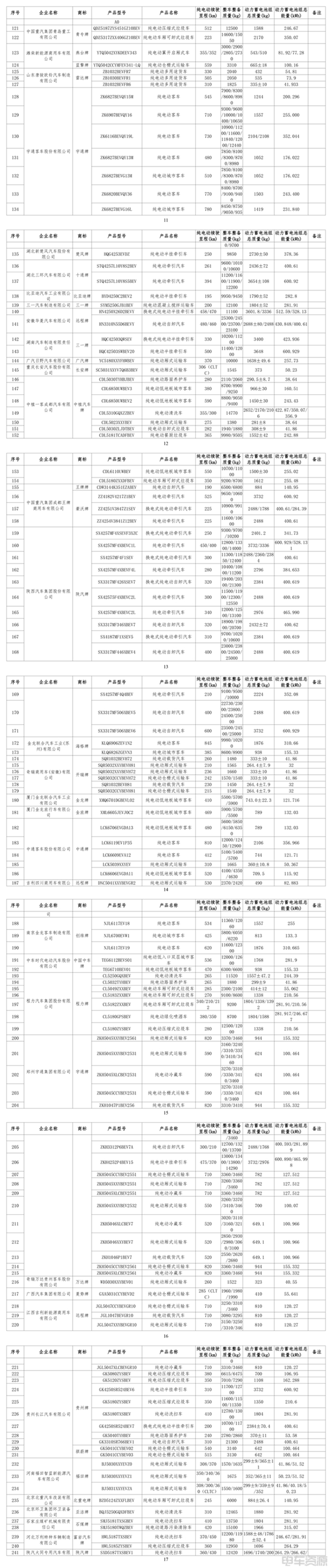 工信部公示第390批申报新能源汽车产品，612个型号列入
