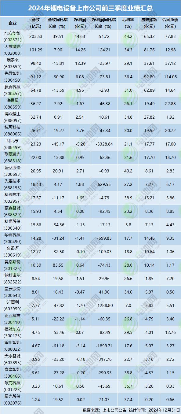 应收及负债激增！锂电“卖铲人”变身“卖惨人”？