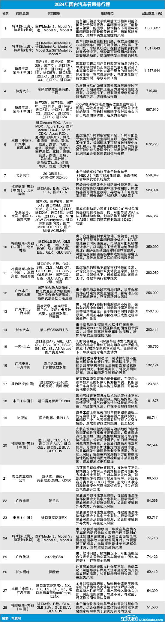2024年国内汽车召回排行及热点回顾