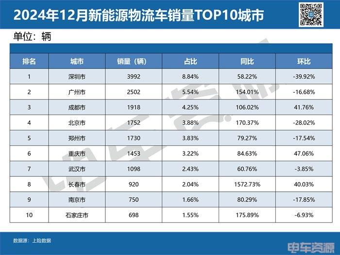 城市/省份的销量风云榜｜2024年新能源物流车卖哪儿去了？