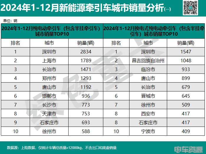 2024年新能源重卡销82723辆 城市“战绩”分析