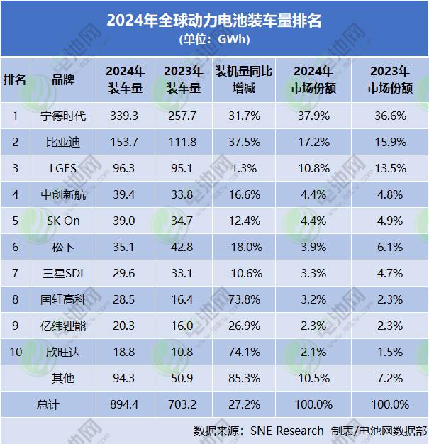 一个季度亏损8416亿韩元！韩系三大电池巨头业绩为何垮了？