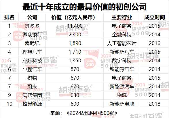 2024胡润中国500强：宁德时代进前五 能源行业过半公司价值下滑