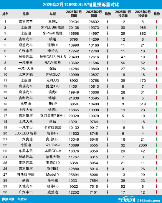 2025年2月TOP30 SUV销量投诉量对应点评