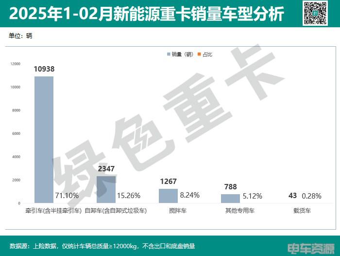前2月新能源重卡销15383辆 各城市“战报”分析