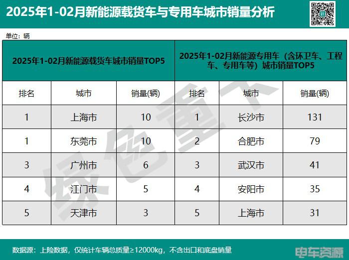 前2月新能源重卡销15383辆 各城市“战报”分析