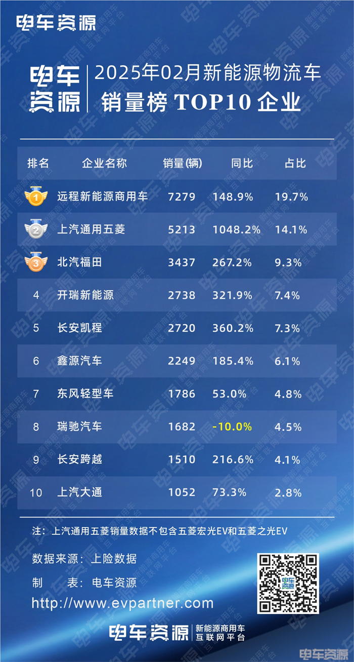 2月龙虎榜 | 远程卫冕冠军，车型结构持续优化