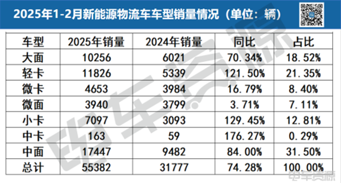 2月龙虎榜 | 远程卫冕冠军，车型结构持续优化