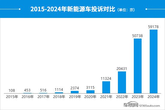 2024年度国内新能源车投诉分析报告