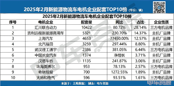 2月电机配套排行榜：汇川稳居首位，但厂家自研电机占领高地
